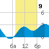 Panacea tide chart for Thursday, January 9, 2025