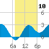 Panacea tide chart for Monday, February 10, 2025