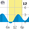 Panacea tide chart for Wednesday, February 12, 2025