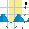 Panacea tide chart for Thursday, February 13, 2025