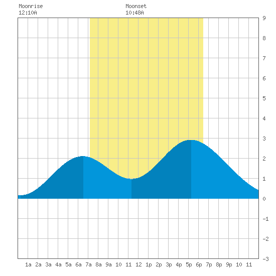 Panacea tide chart for Wednesday, February 19, 2025