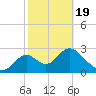 Panacea tide chart for Wednesday, February 19, 2025