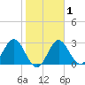 Panacea tide chart for Saturday, February 1, 2025