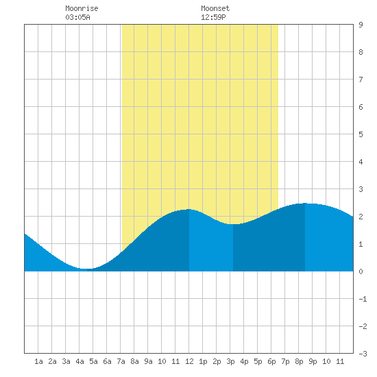 Panacea tide chart for Saturday, February 22, 2025