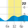 Panacea tide chart for Saturday, February 22, 2025