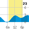Panacea tide chart for Sunday, February 23, 2025