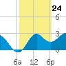 Panacea tide chart for Monday, February 24, 2025
