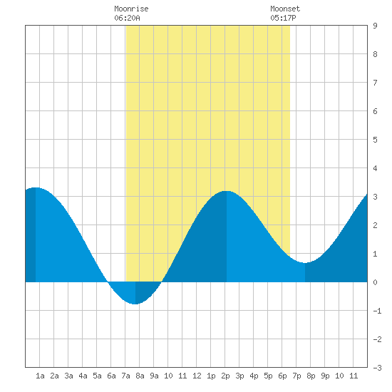 Panacea tide chart for Wednesday, February 26, 2025