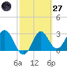 Panacea tide chart for Thursday, February 27, 2025