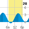 Panacea tide chart for Friday, February 28, 2025