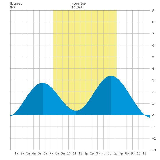 Panacea tide chart for Monday, February 3, 2025