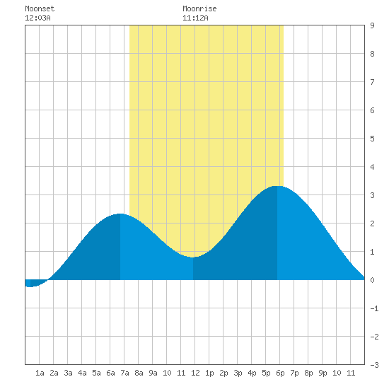 Panacea tide chart for Tuesday, February 4, 2025