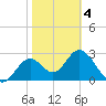 Panacea tide chart for Tuesday, February 4, 2025