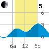 Panacea tide chart for Wednesday, February 5, 2025