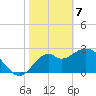 Panacea tide chart for Friday, February 7, 2025