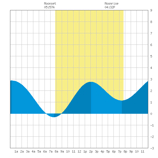 Panacea tide chart for Monday, March 10, 2025