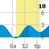 Panacea tide chart for Monday, March 10, 2025
