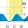 Panacea tide chart for Tuesday, March 11, 2025
