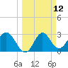 Panacea tide chart for Wednesday, March 12, 2025