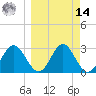 Panacea tide chart for Friday, March 14, 2025