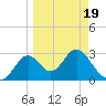Panacea tide chart for Wednesday, March 19, 2025