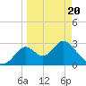 Panacea tide chart for Thursday, March 20, 2025