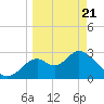 Panacea tide chart for Friday, March 21, 2025