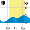 Panacea tide chart for Saturday, March 22, 2025