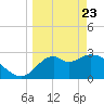 Panacea tide chart for Sunday, March 23, 2025