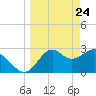 Panacea tide chart for Monday, March 24, 2025