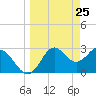 Panacea tide chart for Tuesday, March 25, 2025