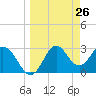 Panacea tide chart for Wednesday, March 26, 2025