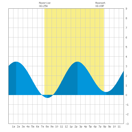 Panacea tide chart for Thursday, March 27, 2025
