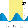 Panacea tide chart for Thursday, March 27, 2025