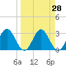 Panacea tide chart for Friday, March 28, 2025