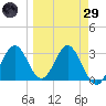 Panacea tide chart for Saturday, March 29, 2025