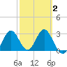 Panacea tide chart for Sunday, March 2, 2025
