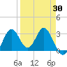 Panacea tide chart for Sunday, March 30, 2025