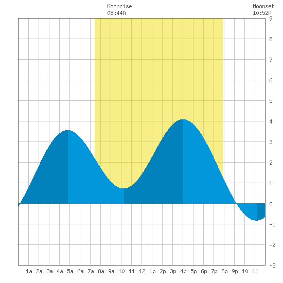 Panacea tide chart for Monday, March 31, 2025