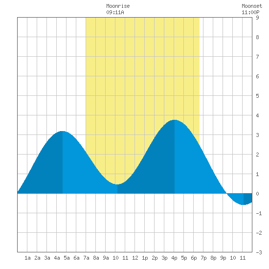Panacea tide chart for Monday, March 3, 2025