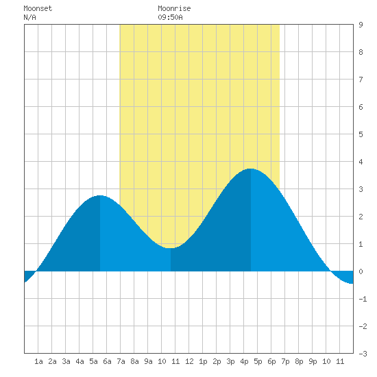 Panacea tide chart for Tuesday, March 4, 2025