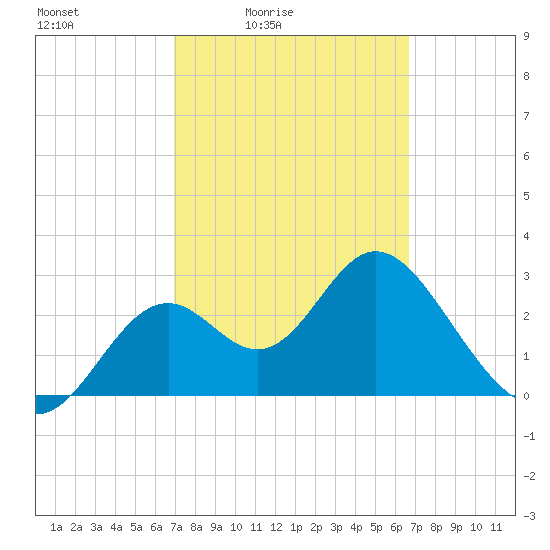 Panacea tide chart for Wednesday, March 5, 2025