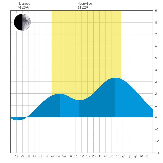 Panacea tide chart for Thursday, March 6, 2025