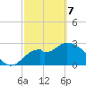 Panacea tide chart for Friday, March 7, 2025