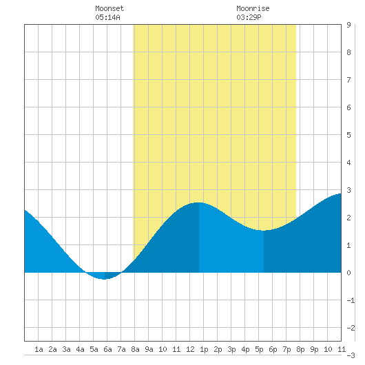 Panacea tide chart for Sunday, March 9, 2025