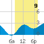 Panacea tide chart for Sunday, March 9, 2025