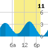 Panacea tide chart for Friday, April 11, 2025