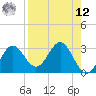 Panacea tide chart for Saturday, April 12, 2025