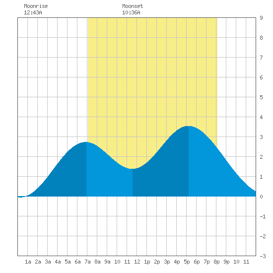 Panacea tide chart for Friday, April 18, 2025