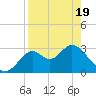 Panacea tide chart for Saturday, April 19, 2025